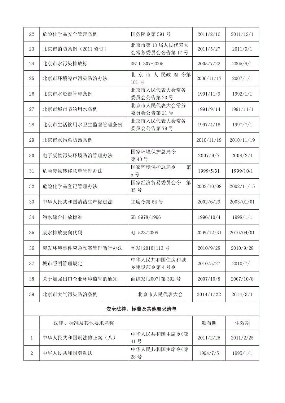 环境与安全法律法规清单化工企业_第2页