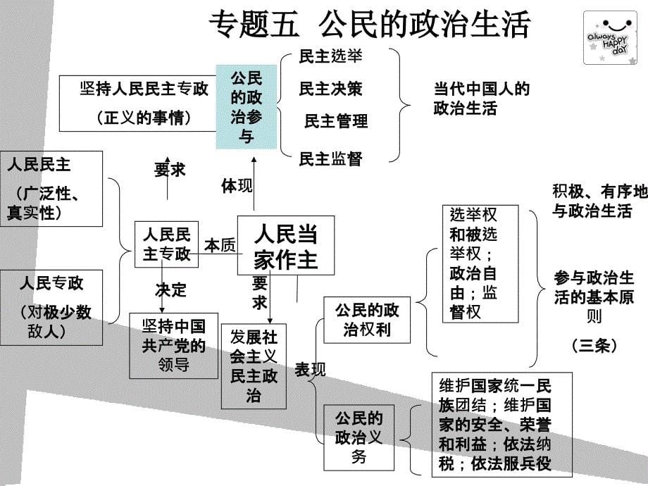 政治高考-高中政治知识体系框架_第5页