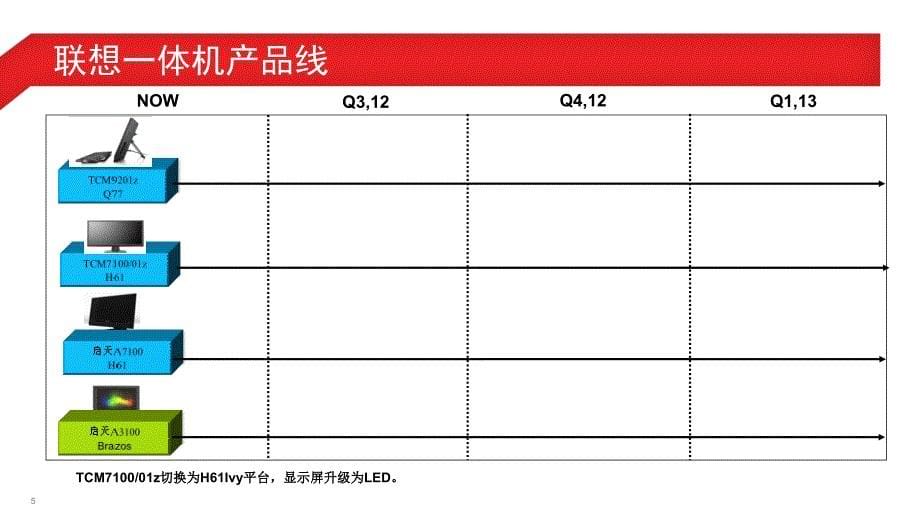 联想大客户渠道投标技巧培训台式机讲师版_第5页