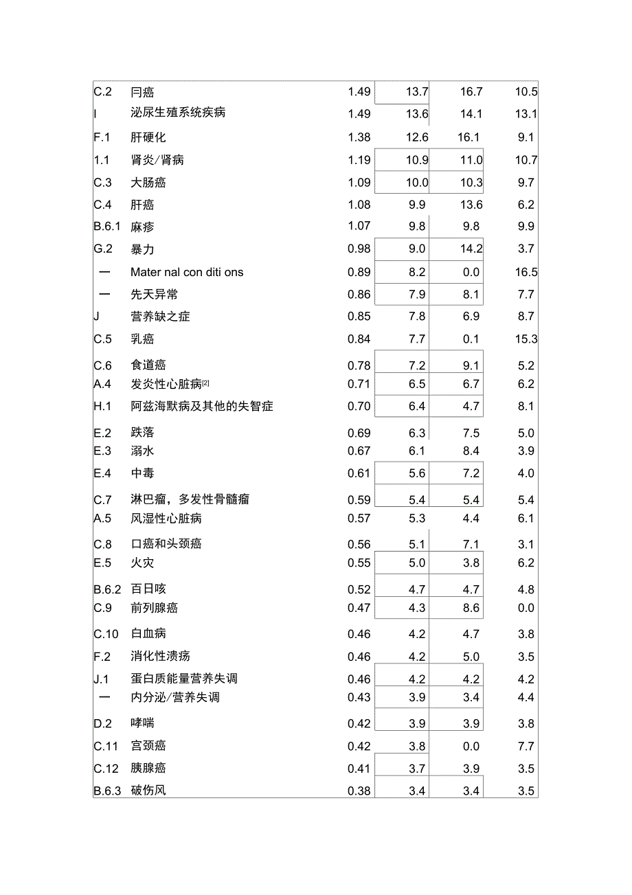 各大疾病所占比例_第3页