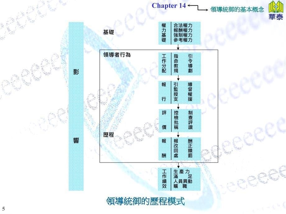 领导统御的基本概念_第5页