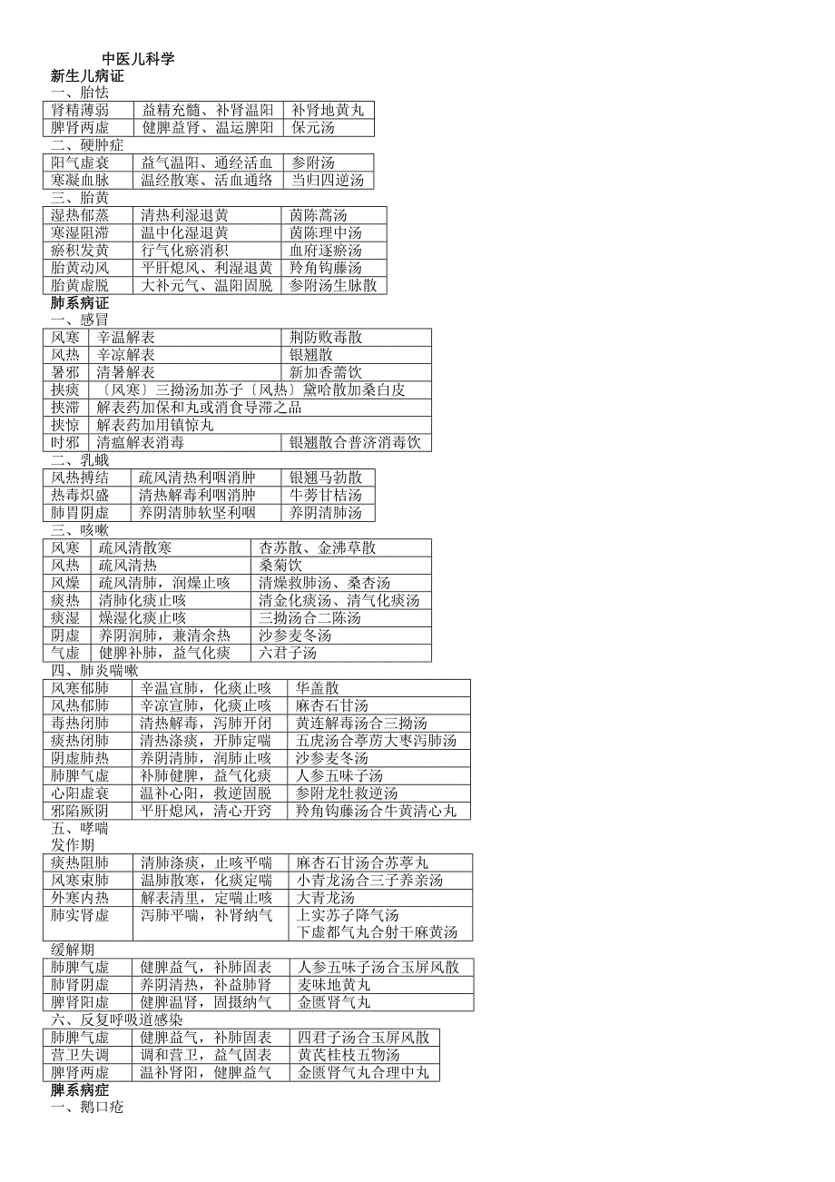 中医儿科学表格版_第1页