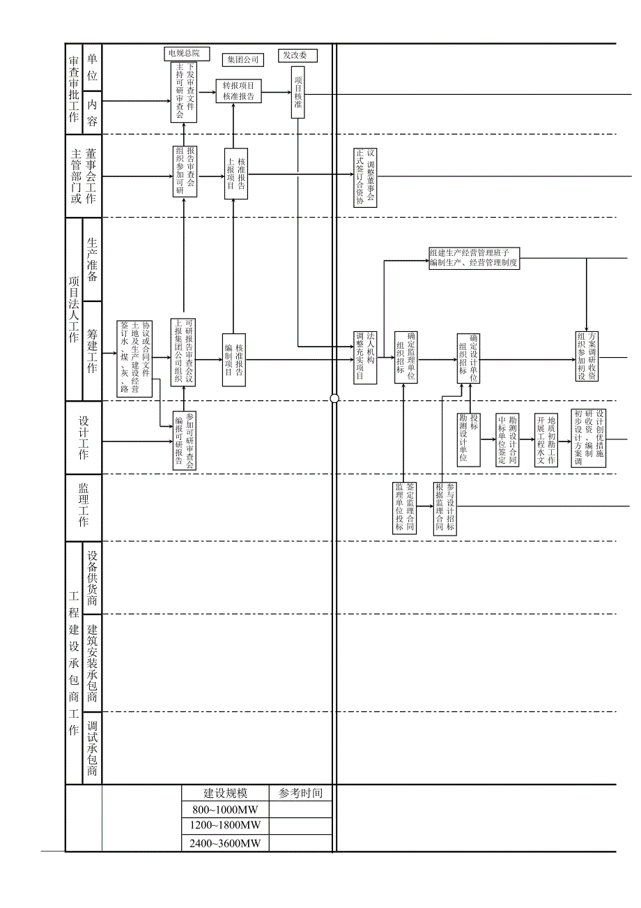 火电工程项目建设流程_第3页