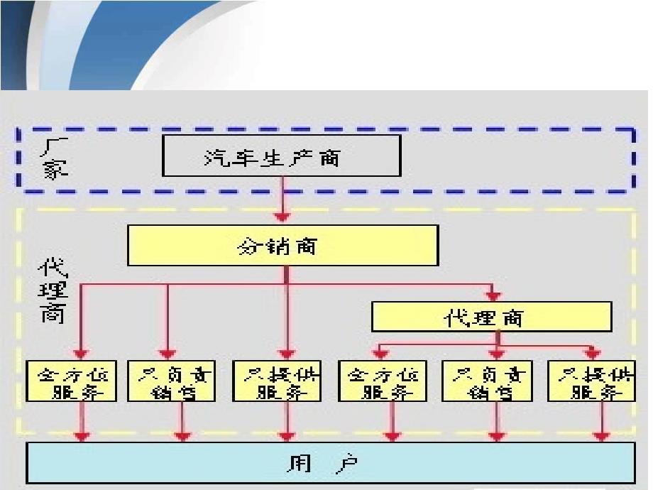 汽车分销渠道复习过程_第4页