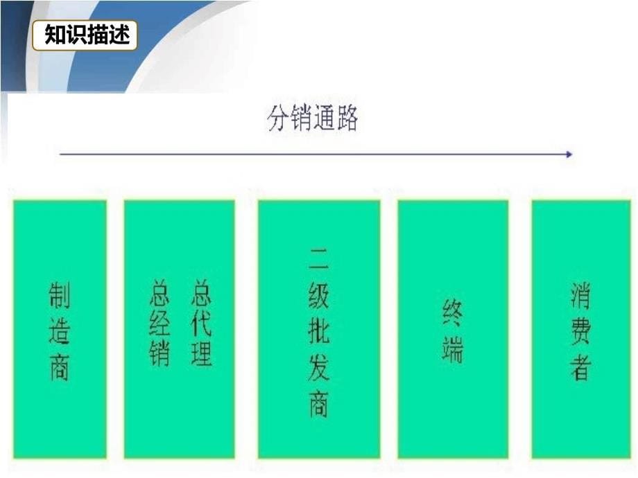 汽车分销渠道复习过程_第5页