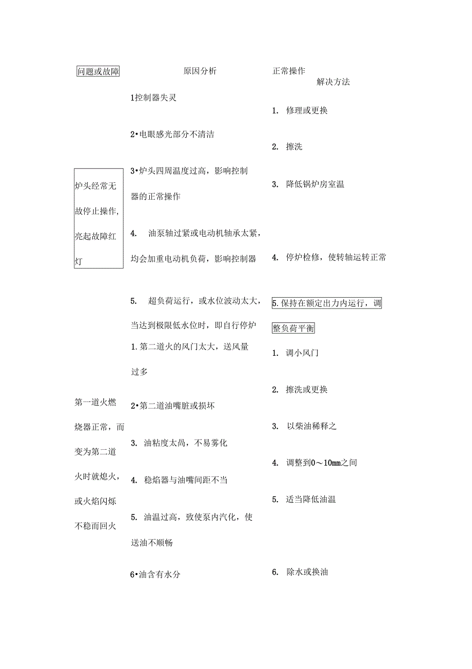 燃油锅炉常见问题和故障分析与解决_第4页