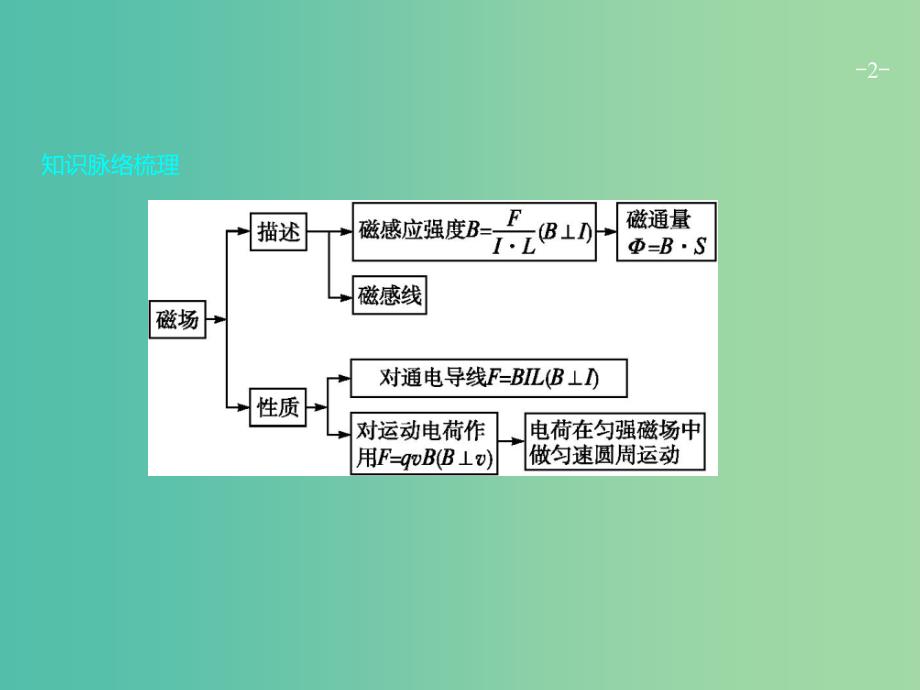 高考物理二轮复习 专题整合高频突破 专题八 磁场性质及带电粒子在磁场中的运动课件.ppt_第2页