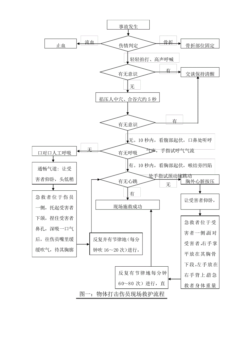 物体打击伤害事故现场应急处置方案_第3页