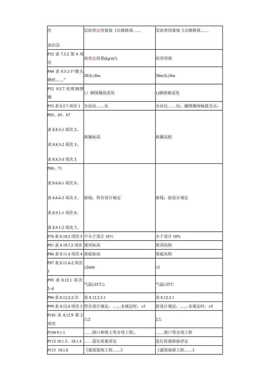 质量检验评定标准勘误(2004)_第2页