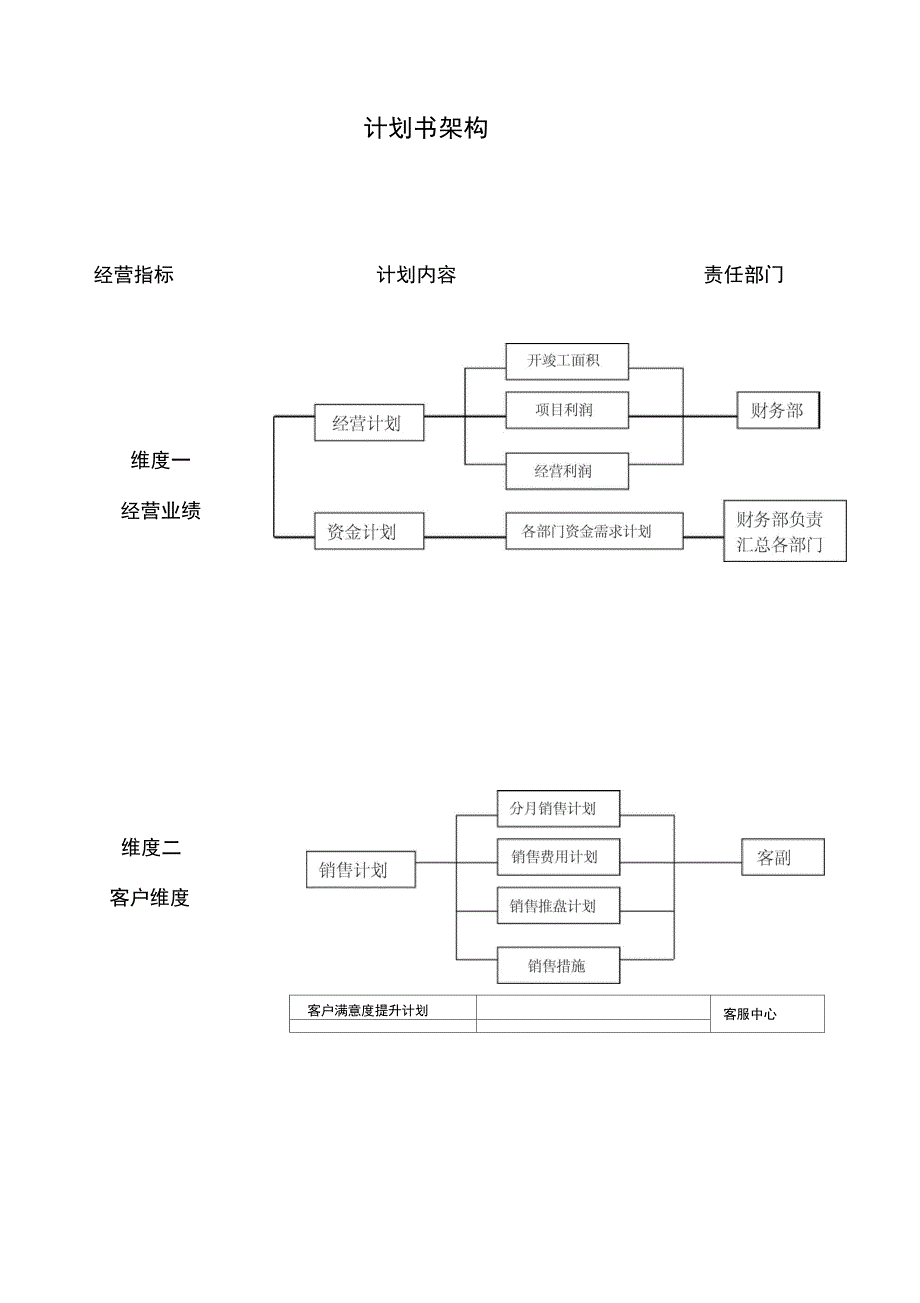 万科房地产公司年度经营计划书_第2页