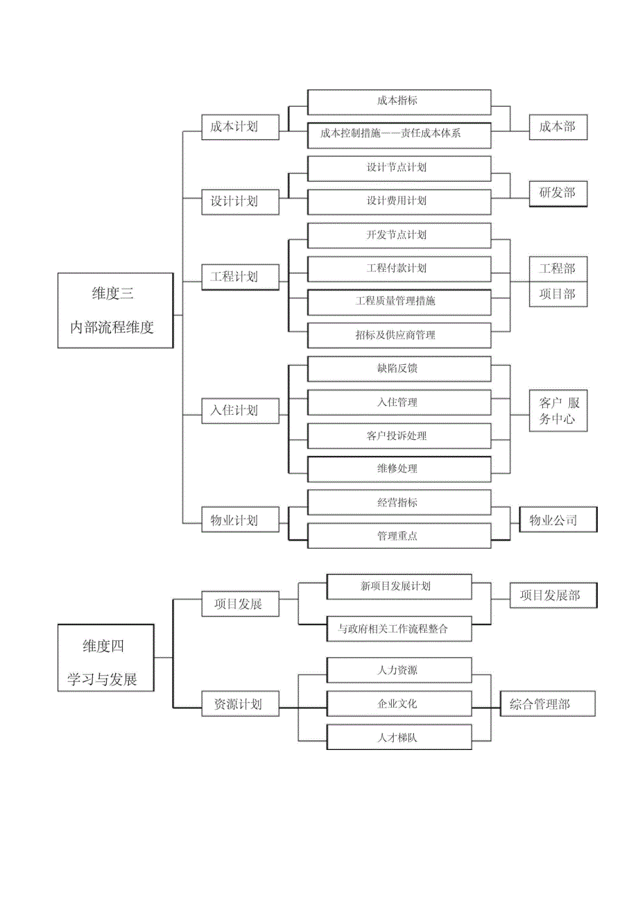 万科房地产公司年度经营计划书_第3页