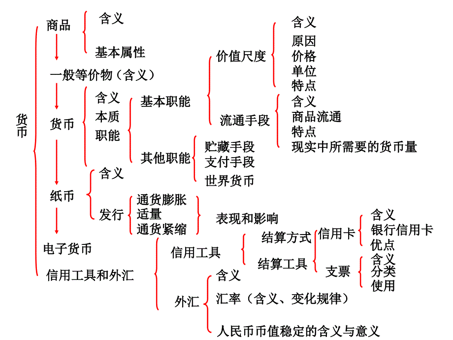 政治必修一知识框架_第2页