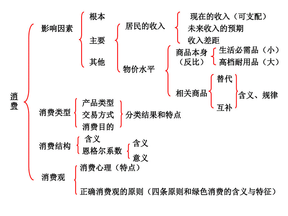 政治必修一知识框架_第4页