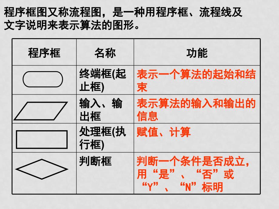 高中数学算法初步课件新课标人教版A必修31.1.2程序框图（第1课时）_第3页