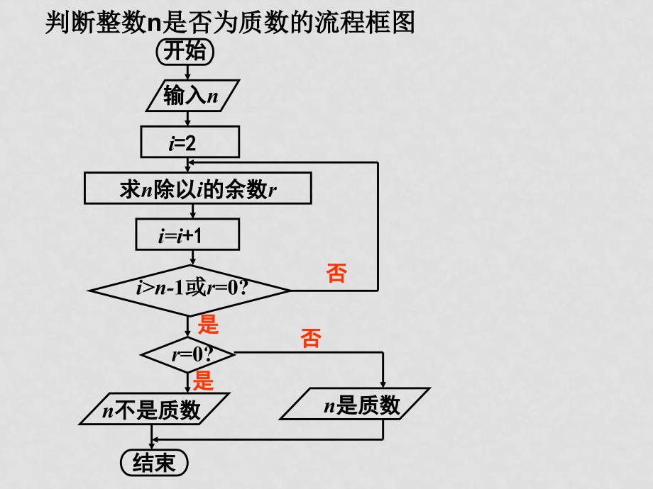 高中数学算法初步课件新课标人教版A必修31.1.2程序框图（第1课时）_第4页