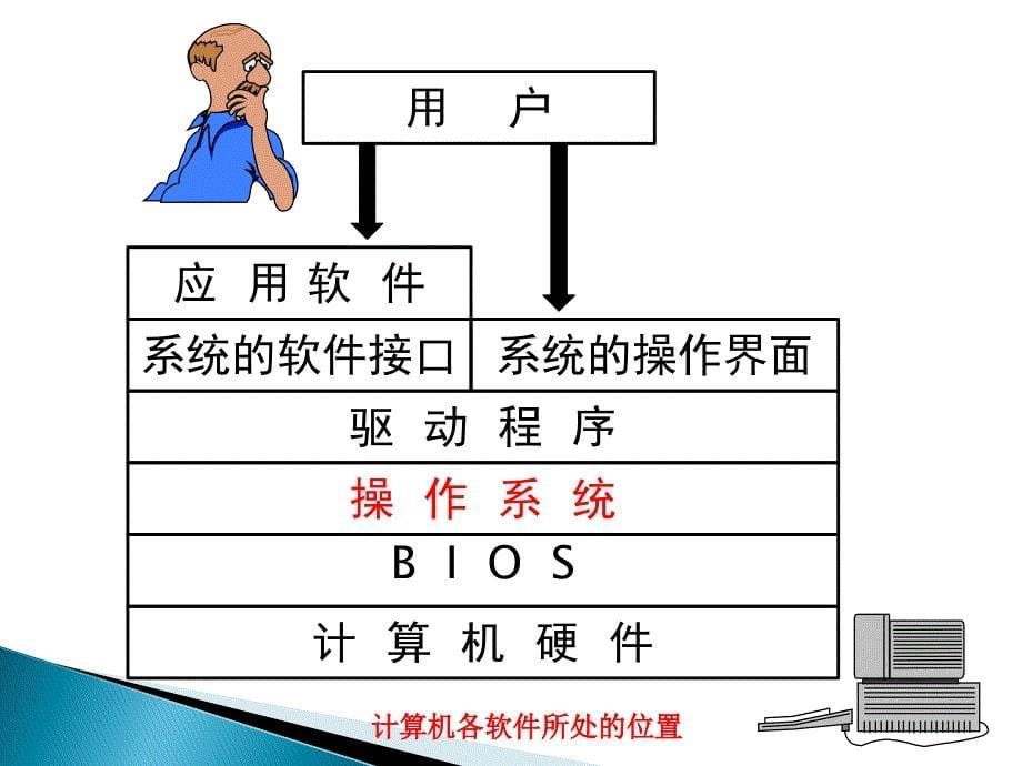 《图形用户界面操作》PPT课件_第5页