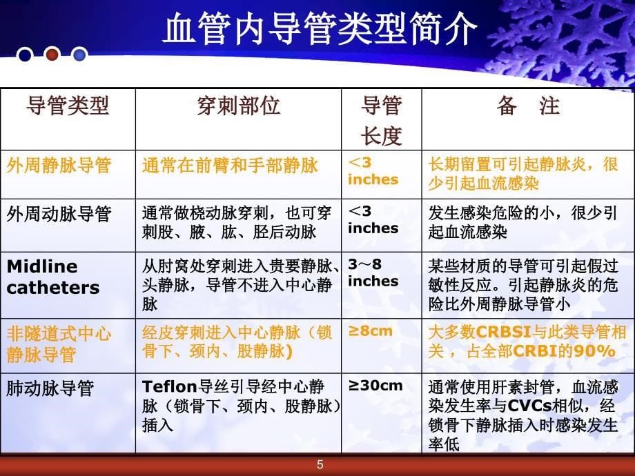 导管相关性血流感染_第5页