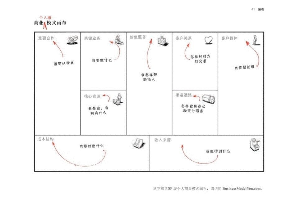 【精品】商业模式新生代个人篇 用一张画布重构你的职业生涯_第5页