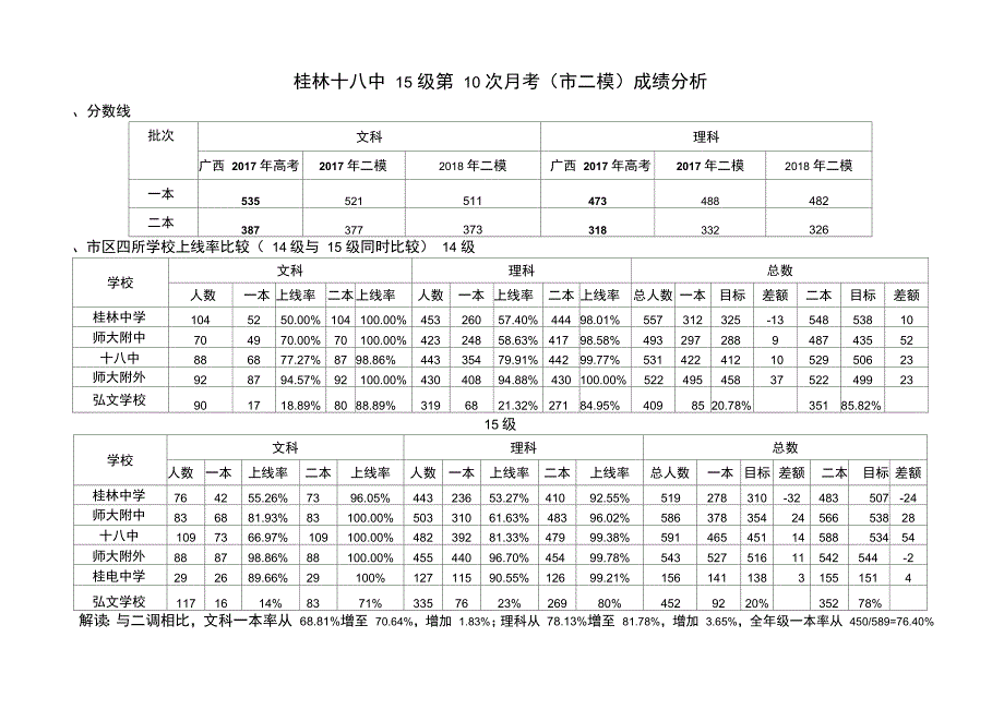 桂林十八中15级第10次月考成绩分析_第1页