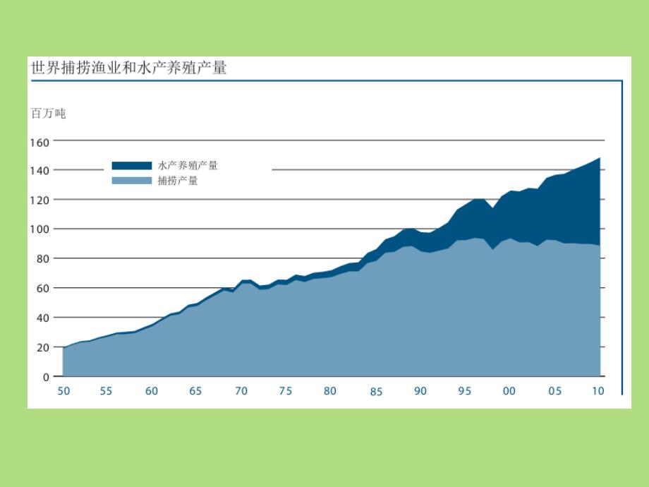 世界水产养殖业现状及分布课件_第3页