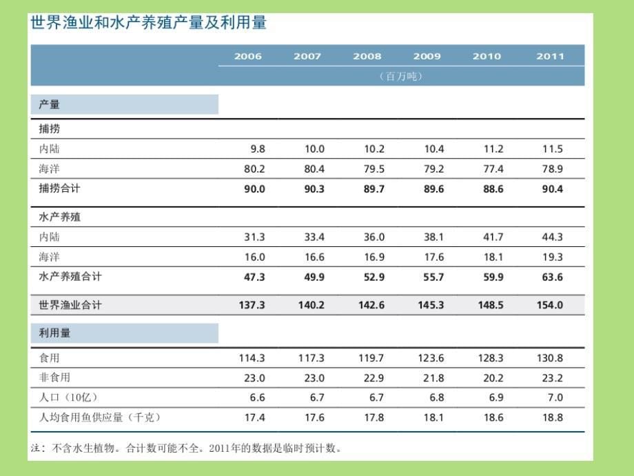 世界水产养殖业现状及分布课件_第5页