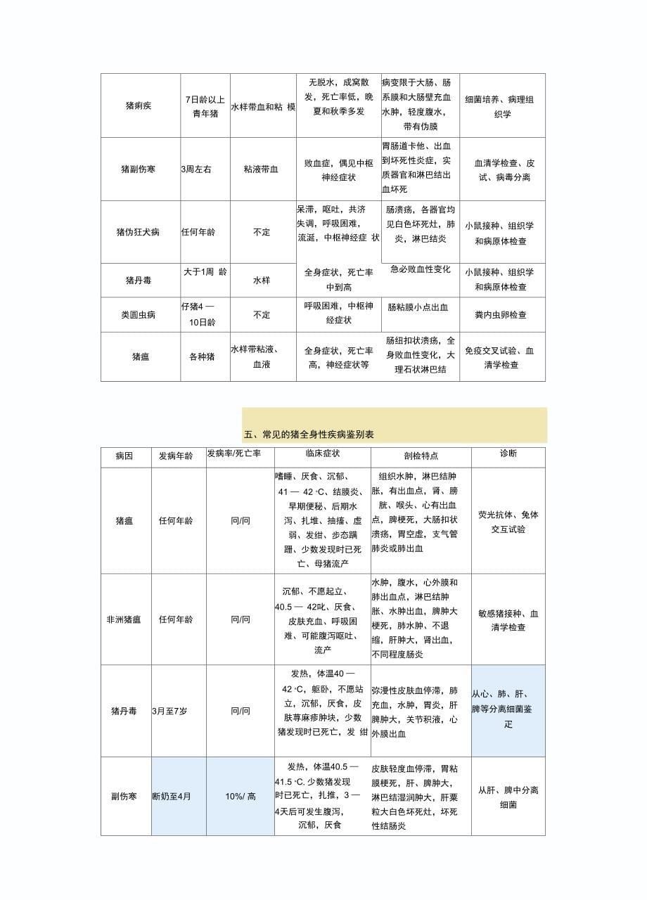 综合科目：猪疾病的鉴别_第5页