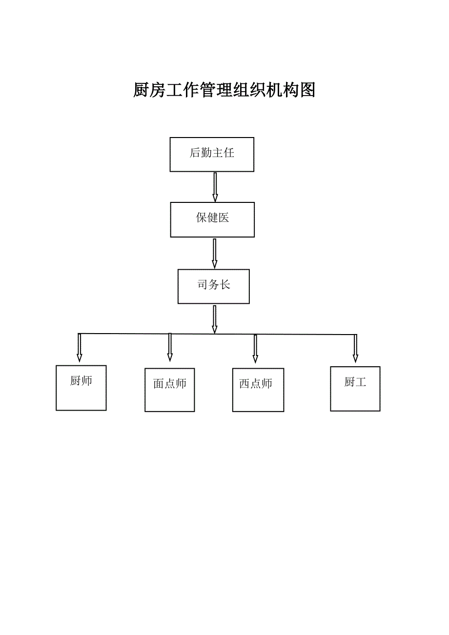 厨房工作管理组织结构图_第1页