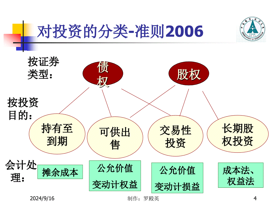 投资金融资产课件_第4页