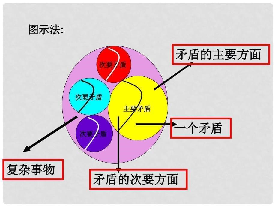 浙江省温州市高二政治《492用对立统一的观点看问题》课件 新人教版_第5页