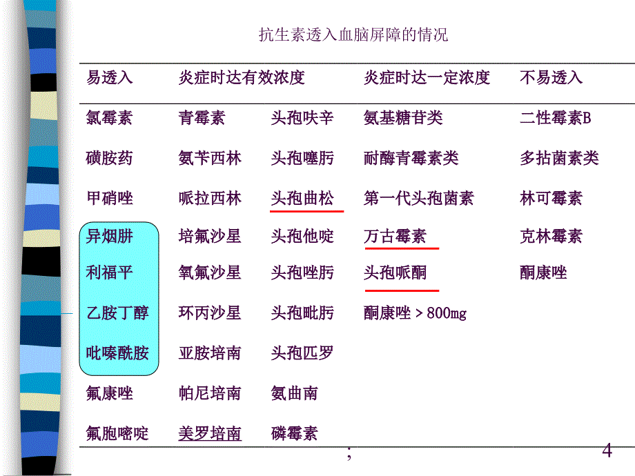 中枢神经系统感染性疾病1病毒性脑炎细菌性脑膜炎ppt课件_第4页