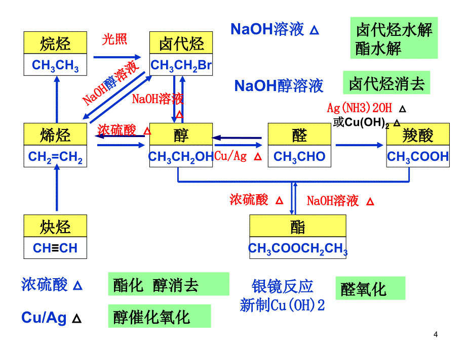 重要有机物之间的相互转化ppt课件_第4页