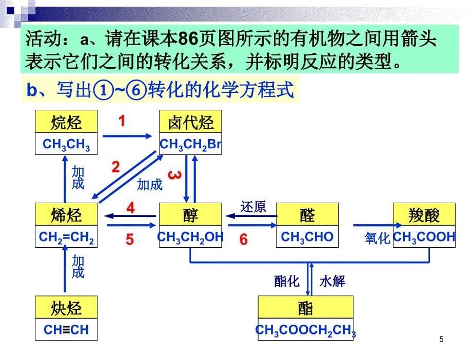 重要有机物之间的相互转化ppt课件_第5页