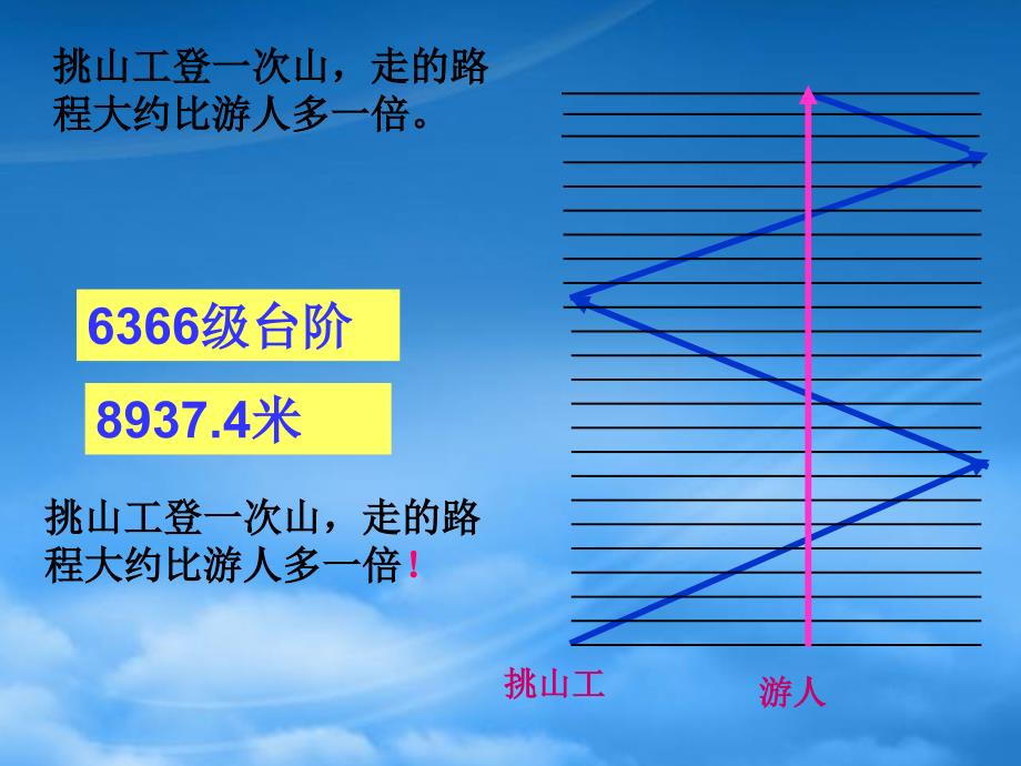 五年级语文下册挑山工2课件北京_第4页