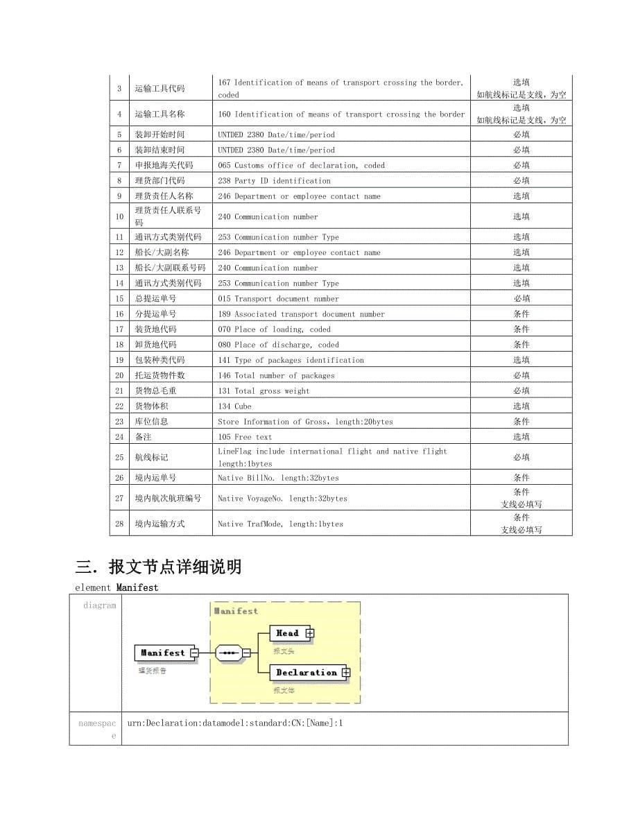 南京海关物流信息化管理系统空运部分理货报告报文结构_第5页