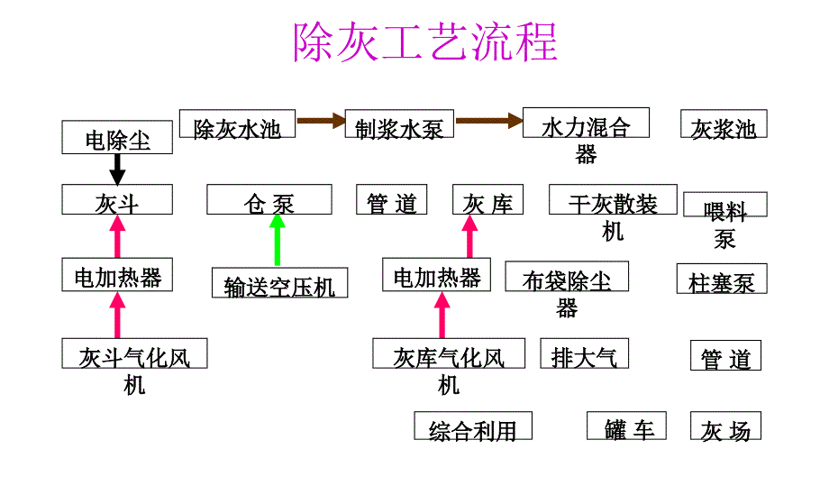 除灰系统工艺概述汇总课件_第2页