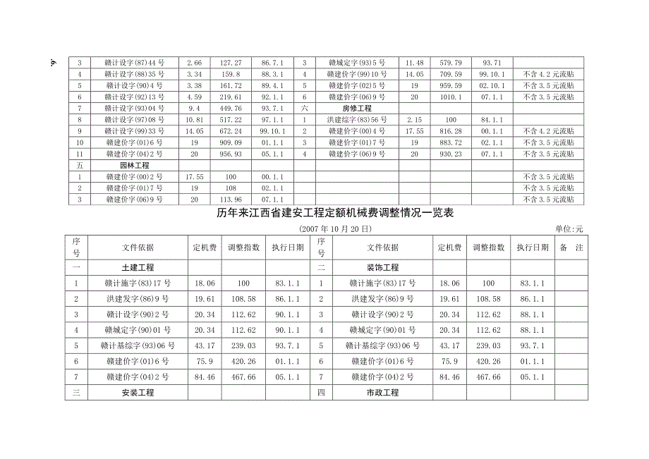 历年来江西省建安工程定额人工费调整情况一览表_第2页