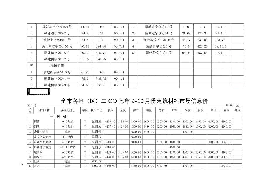 历年来江西省建安工程定额人工费调整情况一览表_第3页