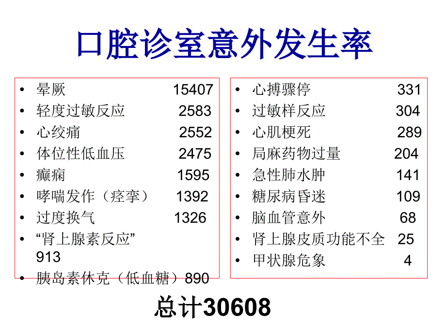 最新口腔急症处理PPT文档_第2页