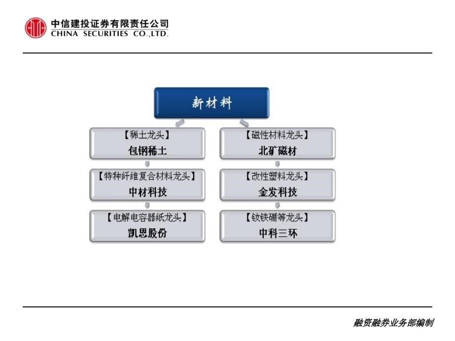 七大新兴产业只龙头股全景图_第5页