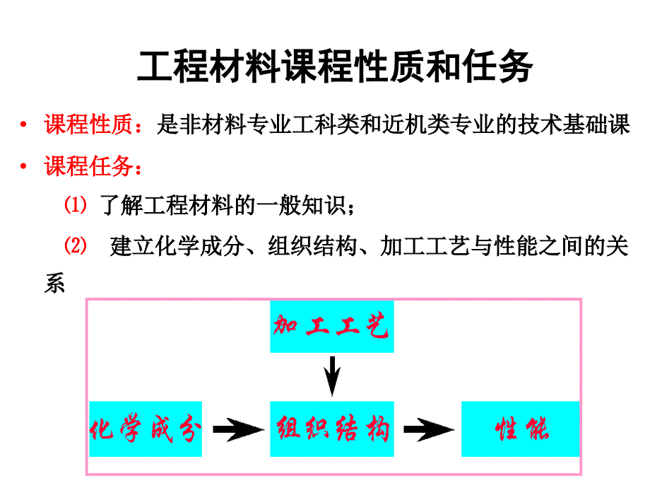 工程材料绪论ppt课件_第2页