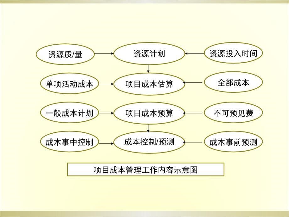 5 会展项目成本管理_第5页