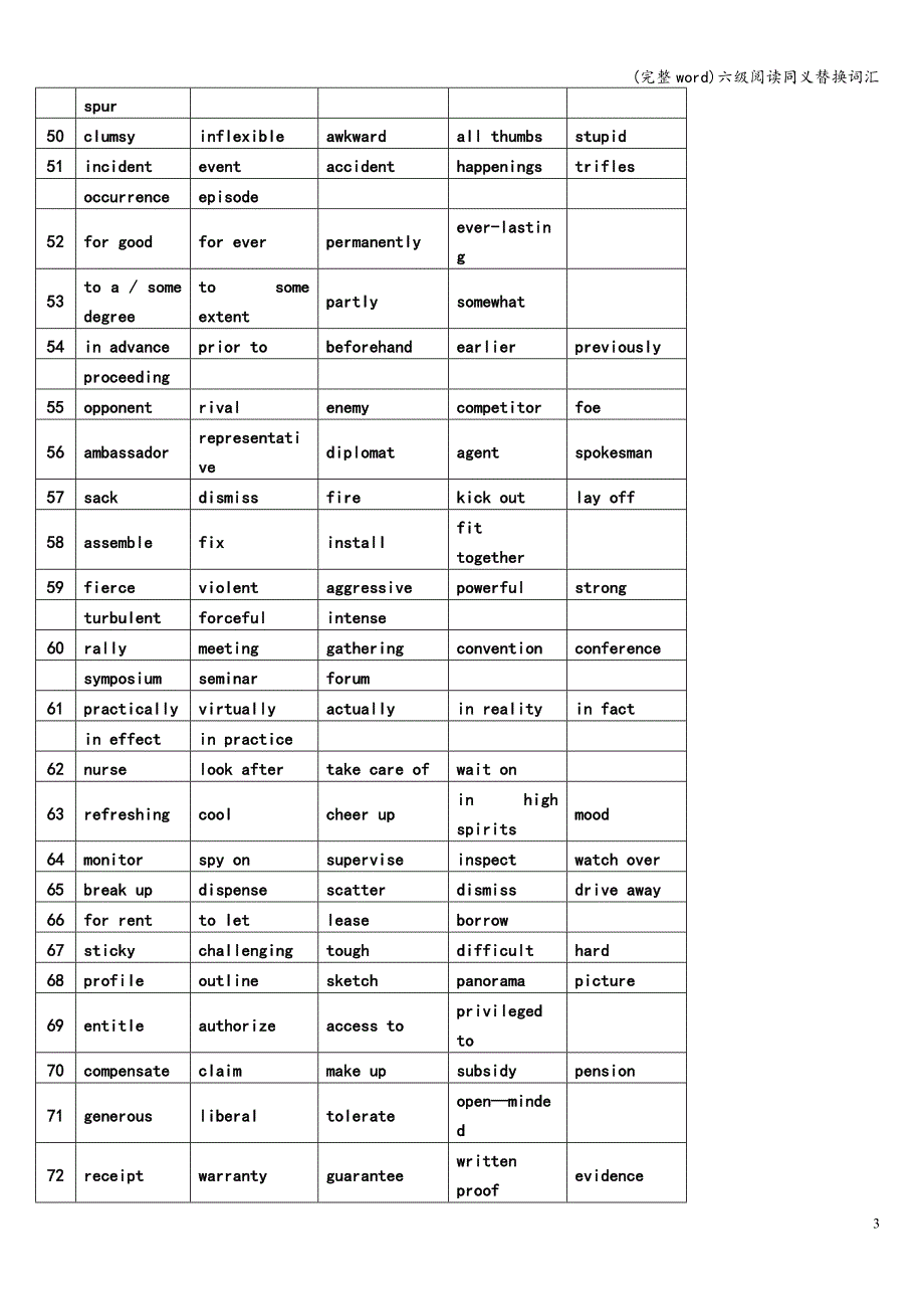 (完整word)六级阅读同义替换词汇.doc_第3页