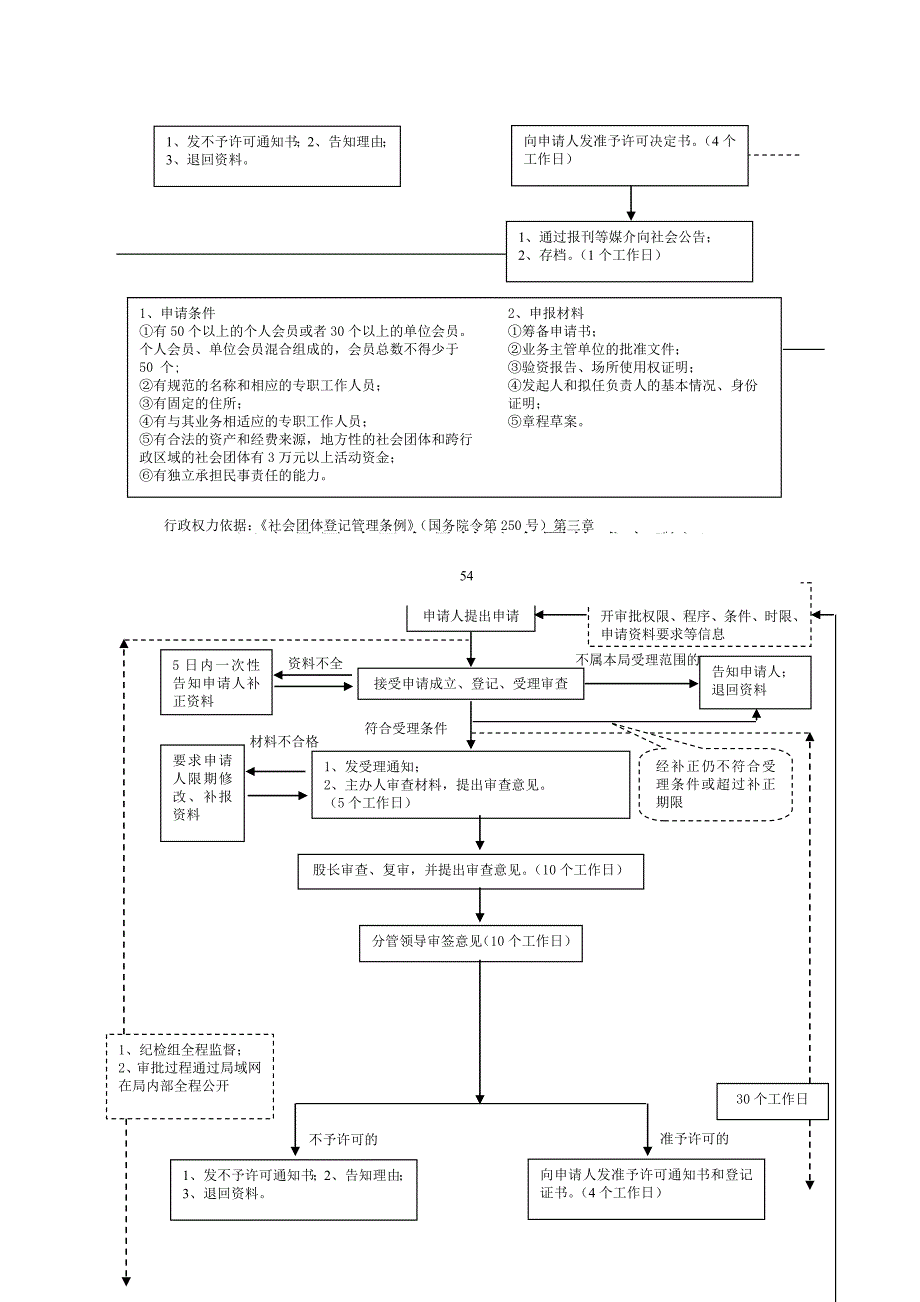 民政工作流程图(综合类)[1].doc_第2页