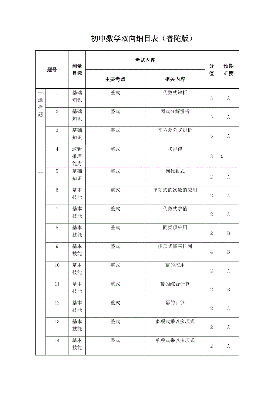 中远实验周洁雯双向细目表_第1页