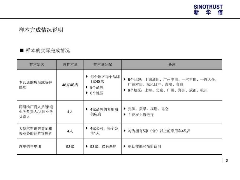 4S店润滑油调查非常好的文件图文.ppt_第4页