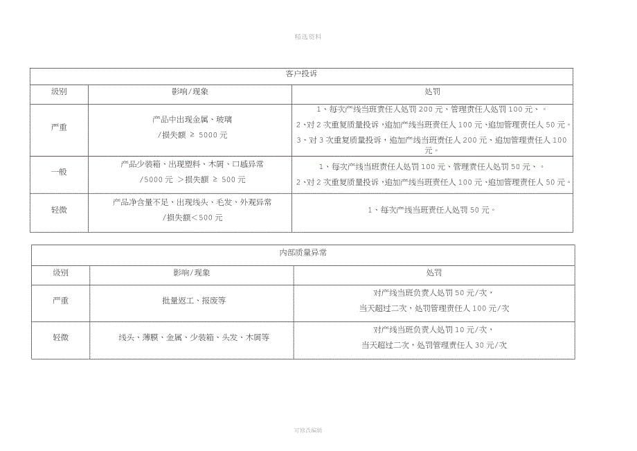 食品质量奖罚制度[001].docx_第5页