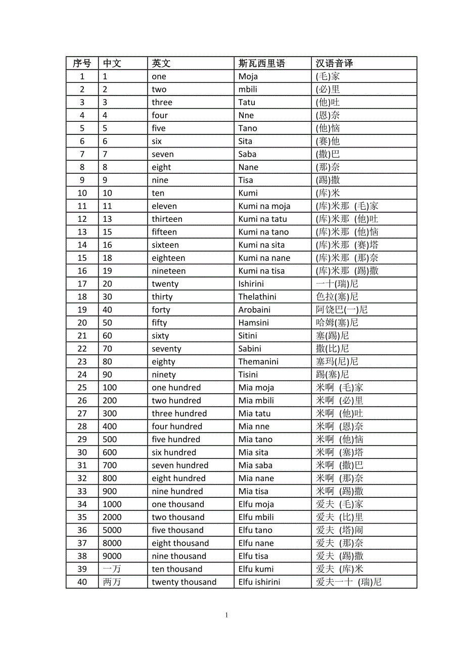 斯瓦西里语常用词(网上收集整理版)_第1页