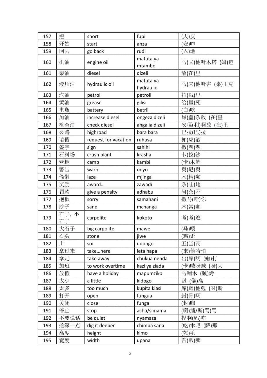 斯瓦西里语常用词(网上收集整理版)_第5页