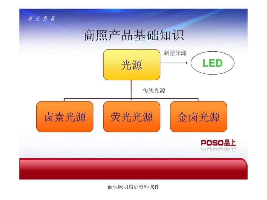 商业照明培训资料课件_第3页