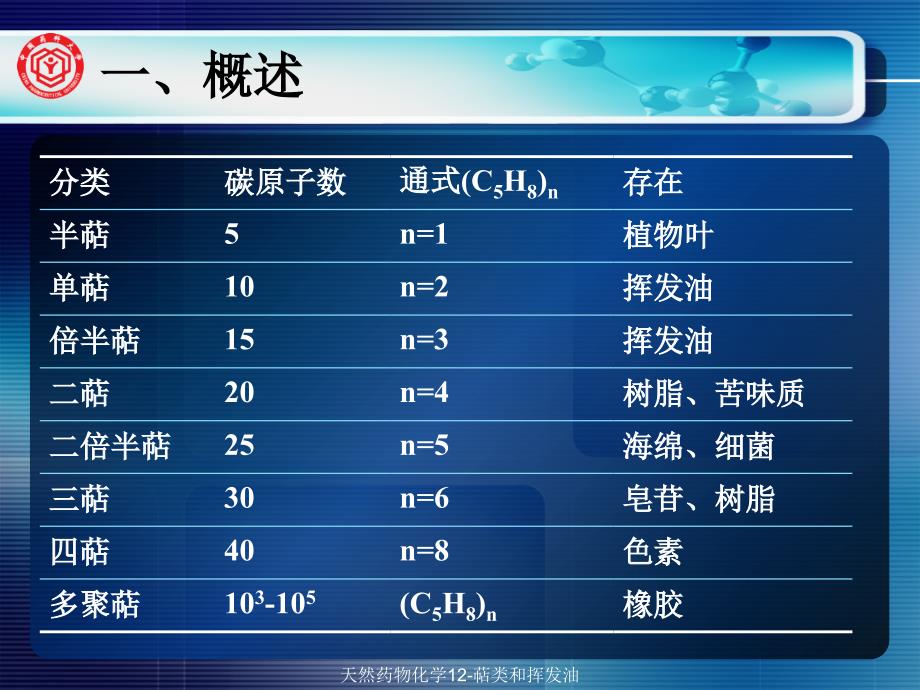 天然药物化学12萜类和挥发油课件_第4页